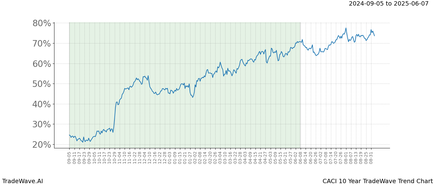 TradeWave Trend Chart CACI shows the average trend of the financial instrument over the past 10 years. Sharp uptrends and downtrends signal a potential TradeWave opportunity