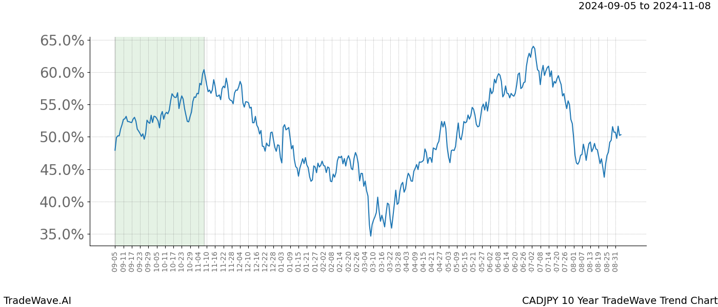 TradeWave Trend Chart CADJPY shows the average trend of the financial instrument over the past 10 years. Sharp uptrends and downtrends signal a potential TradeWave opportunity