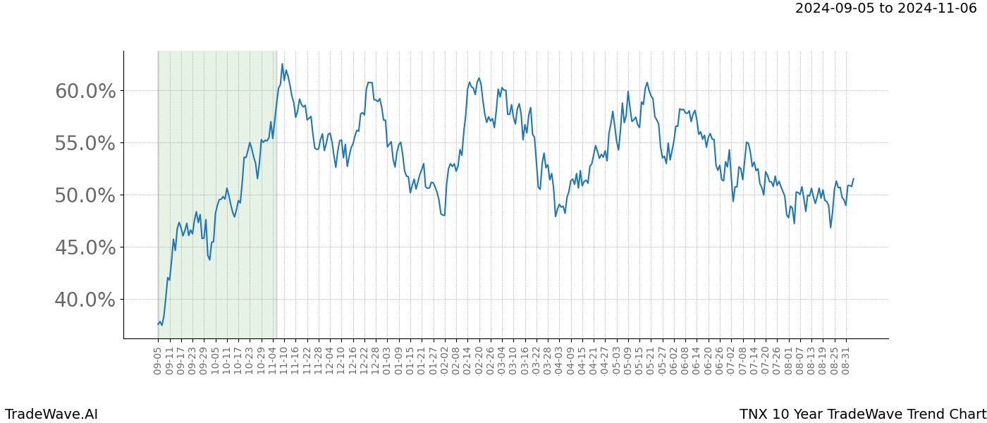 TradeWave Trend Chart TNX shows the average trend of the financial instrument over the past 10 years. Sharp uptrends and downtrends signal a potential TradeWave opportunity