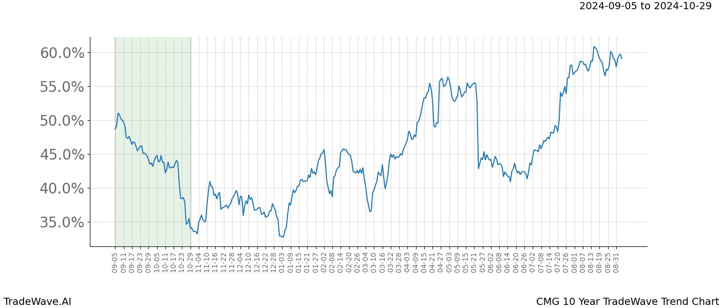 TradeWave Trend Chart CMG shows the average trend of the financial instrument over the past 10 years. Sharp uptrends and downtrends signal a potential TradeWave opportunity