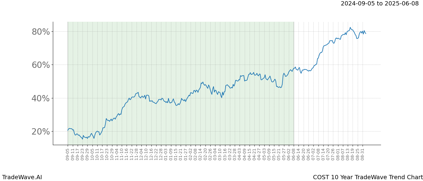 TradeWave Trend Chart COST shows the average trend of the financial instrument over the past 10 years. Sharp uptrends and downtrends signal a potential TradeWave opportunity