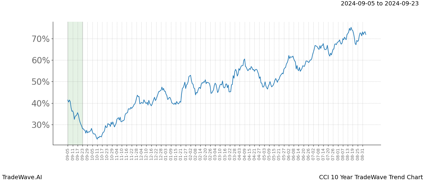 TradeWave Trend Chart CCI shows the average trend of the financial instrument over the past 10 years. Sharp uptrends and downtrends signal a potential TradeWave opportunity