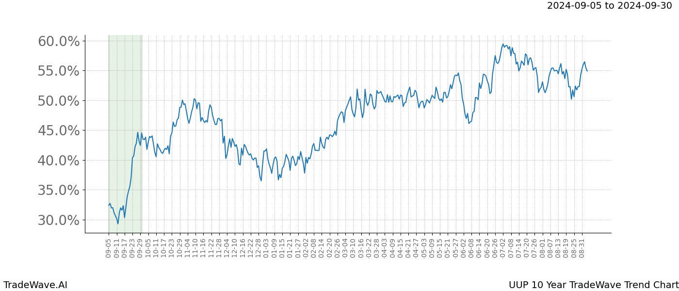 TradeWave Trend Chart UUP shows the average trend of the financial instrument over the past 10 years. Sharp uptrends and downtrends signal a potential TradeWave opportunity