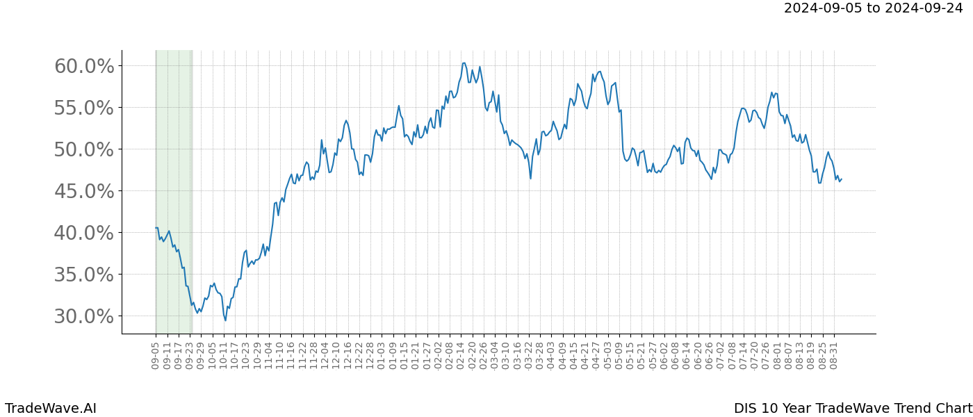 TradeWave Trend Chart DIS shows the average trend of the financial instrument over the past 10 years. Sharp uptrends and downtrends signal a potential TradeWave opportunity