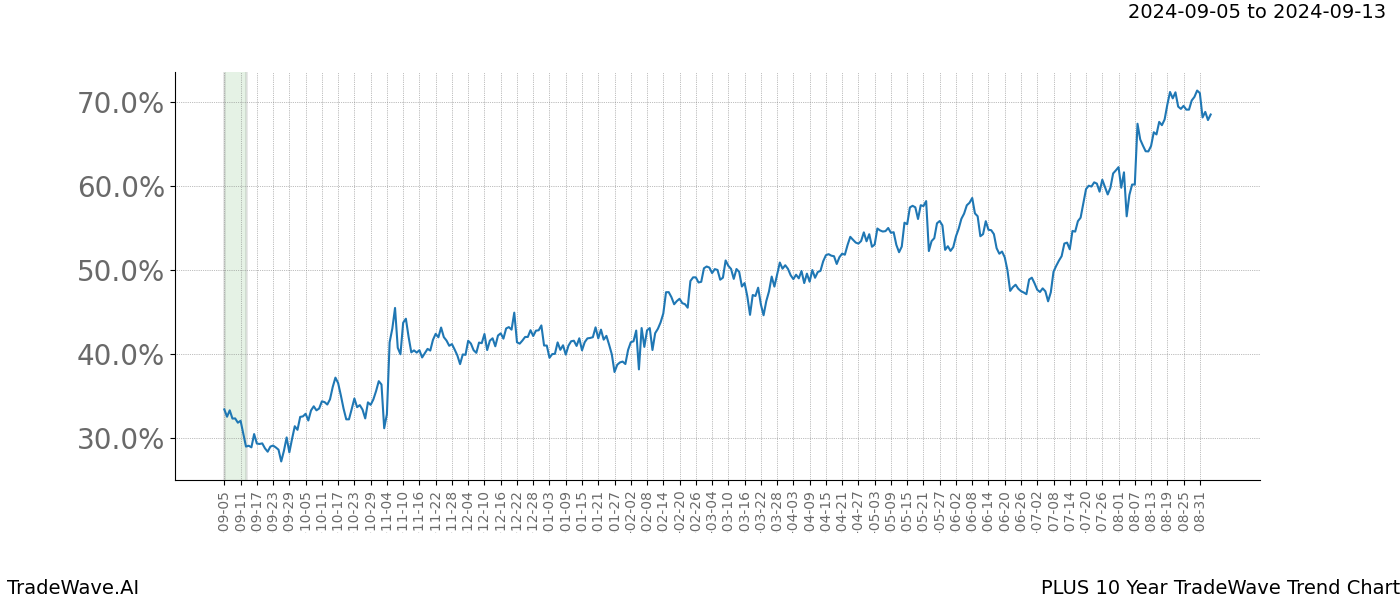 TradeWave Trend Chart PLUS shows the average trend of the financial instrument over the past 10 years. Sharp uptrends and downtrends signal a potential TradeWave opportunity