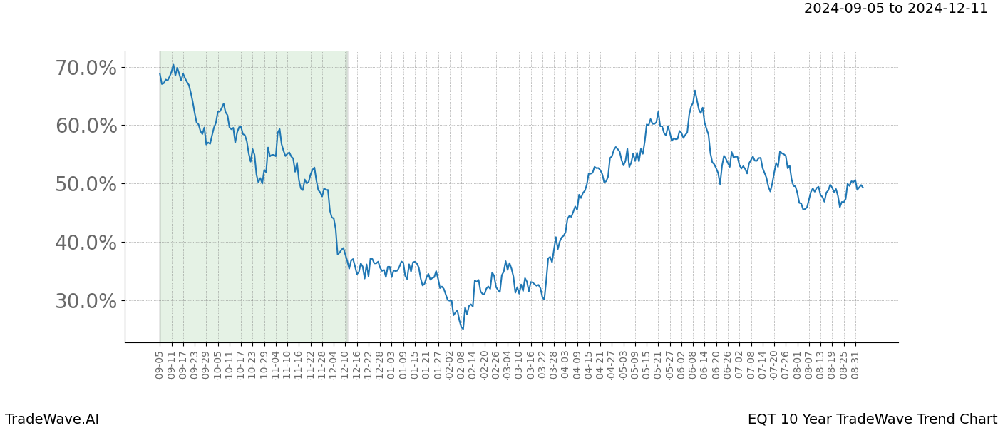 TradeWave Trend Chart EQT shows the average trend of the financial instrument over the past 10 years. Sharp uptrends and downtrends signal a potential TradeWave opportunity