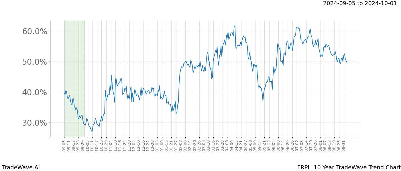 TradeWave Trend Chart FRPH shows the average trend of the financial instrument over the past 10 years. Sharp uptrends and downtrends signal a potential TradeWave opportunity