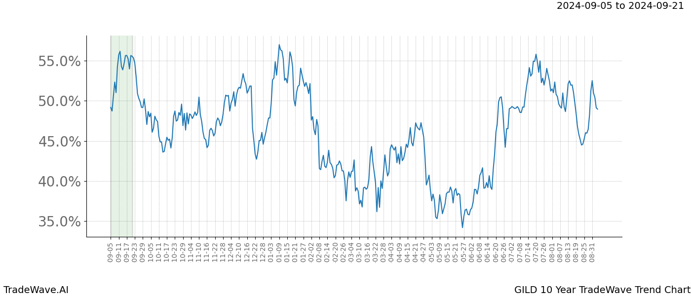 TradeWave Trend Chart GILD shows the average trend of the financial instrument over the past 10 years. Sharp uptrends and downtrends signal a potential TradeWave opportunity