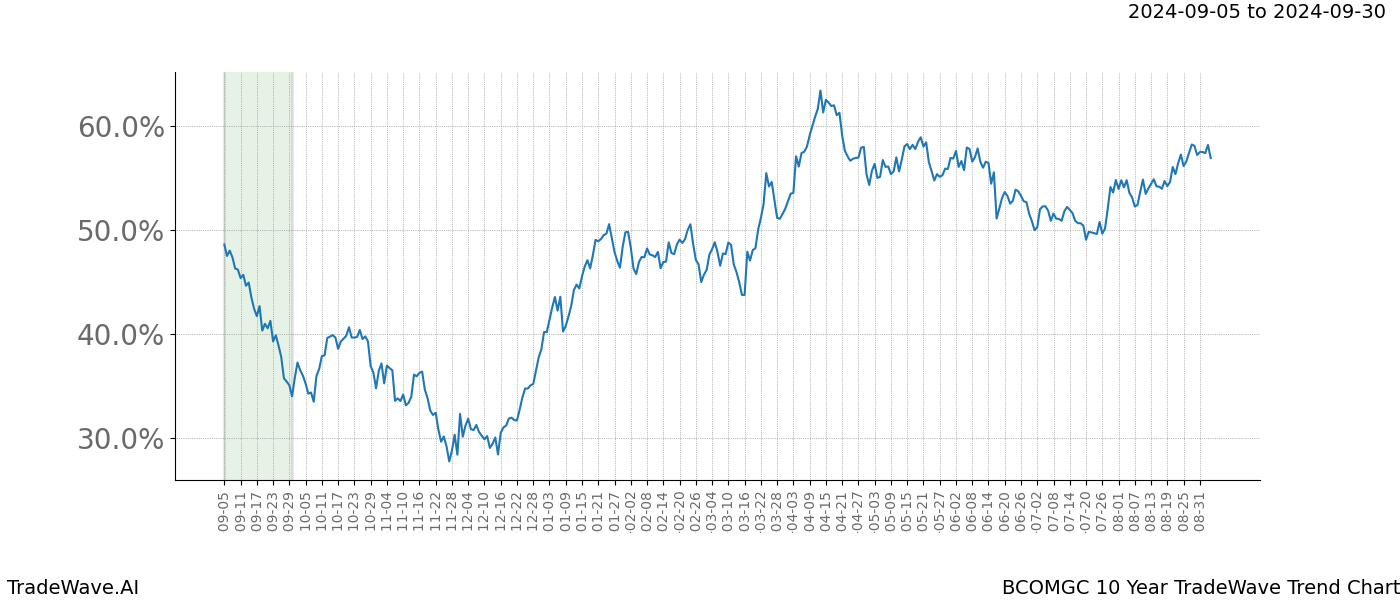 TradeWave Trend Chart BCOMGC shows the average trend of the financial instrument over the past 10 years. Sharp uptrends and downtrends signal a potential TradeWave opportunity