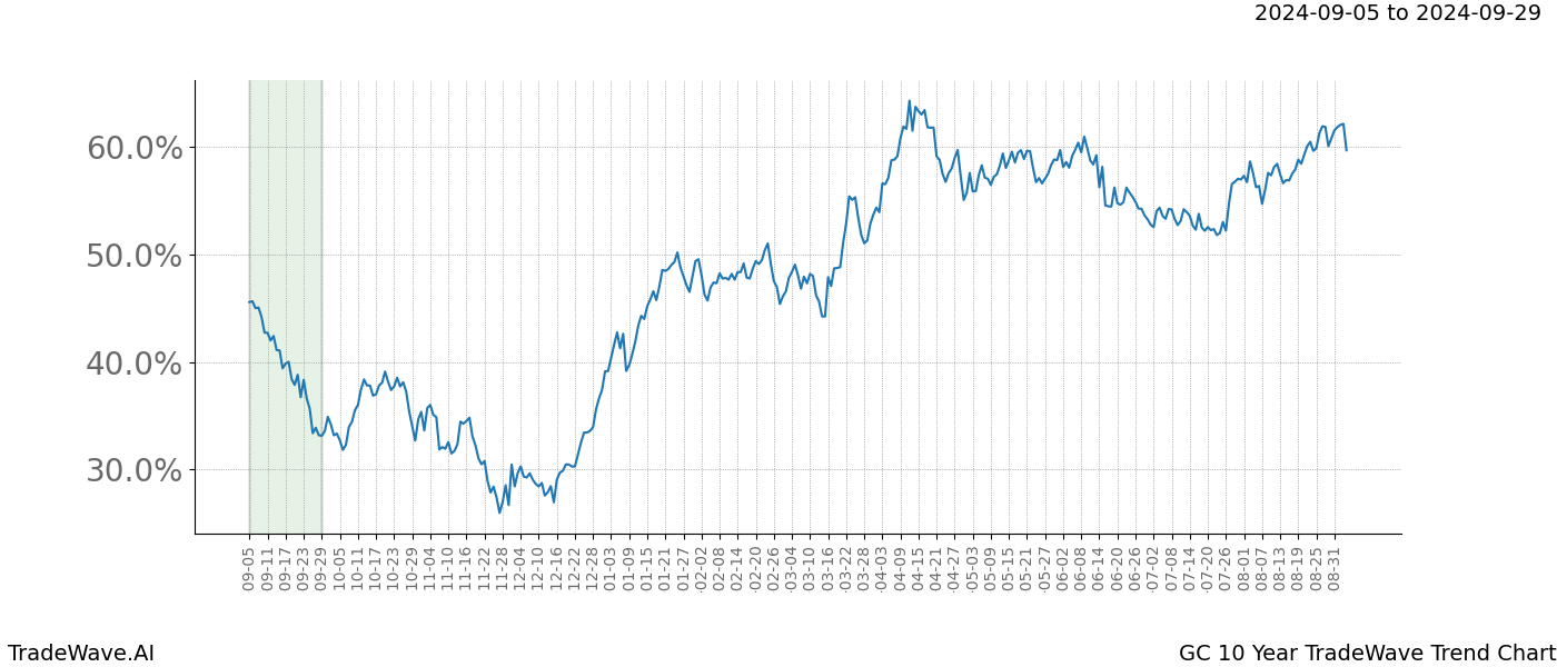 TradeWave Trend Chart GC shows the average trend of the financial instrument over the past 10 years. Sharp uptrends and downtrends signal a potential TradeWave opportunity