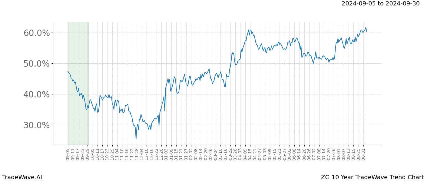 TradeWave Trend Chart ZG shows the average trend of the financial instrument over the past 10 years. Sharp uptrends and downtrends signal a potential TradeWave opportunity