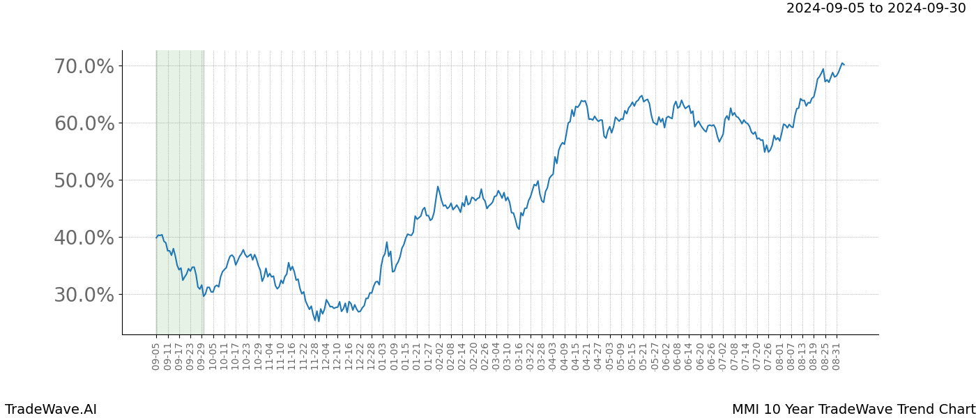 TradeWave Trend Chart MMI shows the average trend of the financial instrument over the past 10 years. Sharp uptrends and downtrends signal a potential TradeWave opportunity