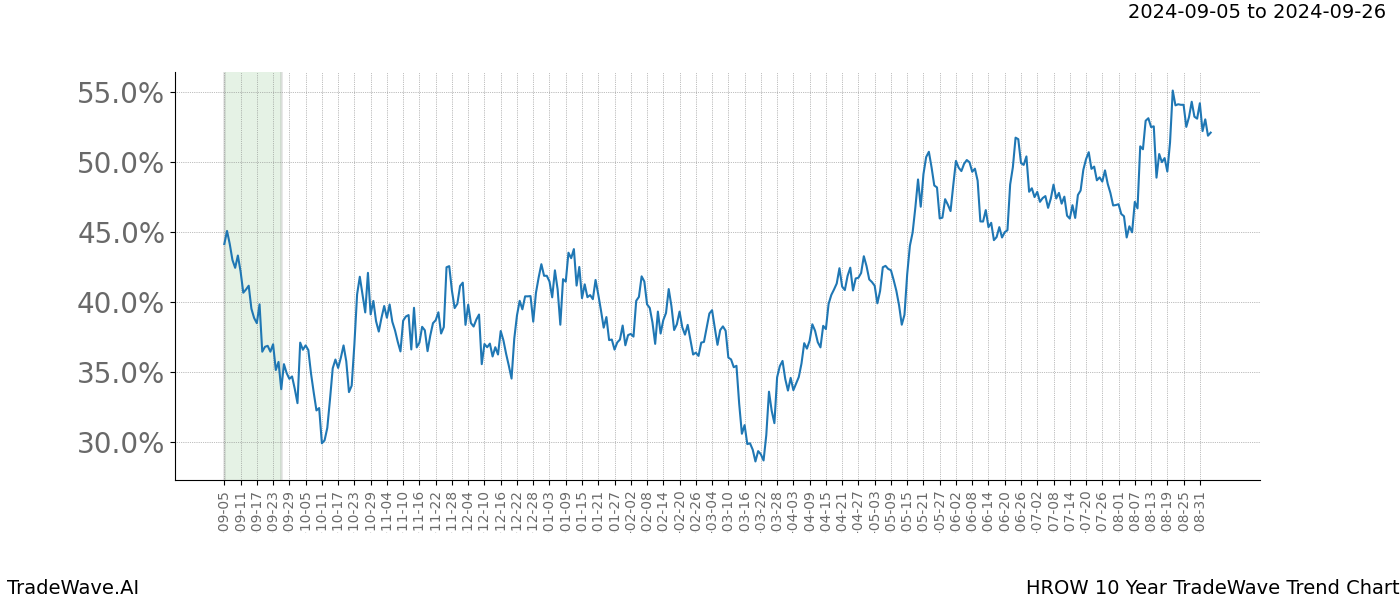 TradeWave Trend Chart HROW shows the average trend of the financial instrument over the past 10 years. Sharp uptrends and downtrends signal a potential TradeWave opportunity