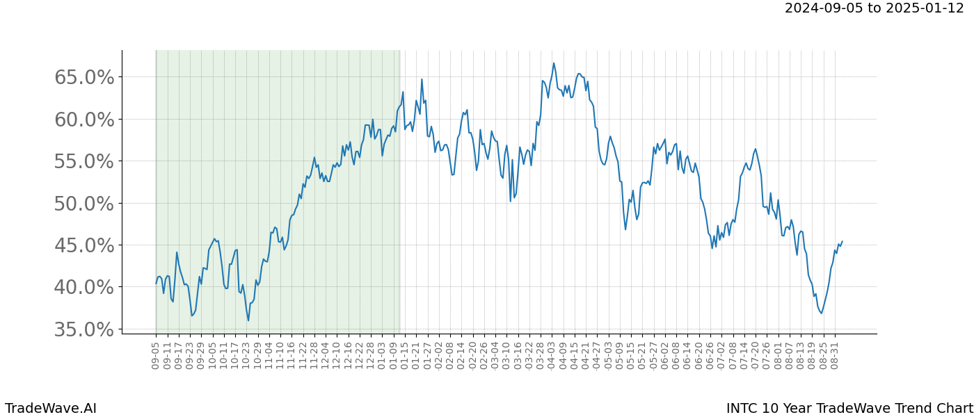 TradeWave Trend Chart INTC shows the average trend of the financial instrument over the past 10 years. Sharp uptrends and downtrends signal a potential TradeWave opportunity