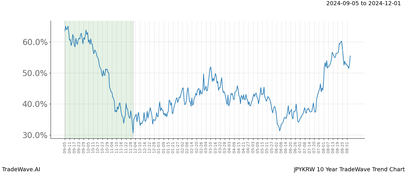 TradeWave Trend Chart JPYKRW shows the average trend of the financial instrument over the past 10 years. Sharp uptrends and downtrends signal a potential TradeWave opportunity