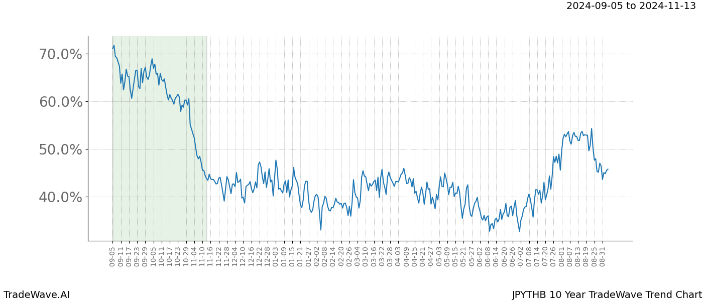 TradeWave Trend Chart JPYTHB shows the average trend of the financial instrument over the past 10 years. Sharp uptrends and downtrends signal a potential TradeWave opportunity