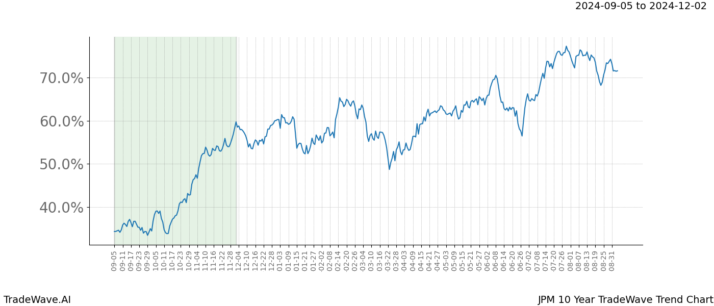 TradeWave Trend Chart JPM shows the average trend of the financial instrument over the past 10 years. Sharp uptrends and downtrends signal a potential TradeWave opportunity