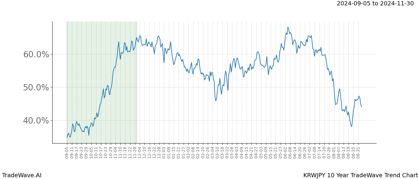 TradeWave Trend Chart KRWJPY shows the average trend of the financial instrument over the past 10 years. Sharp uptrends and downtrends signal a potential TradeWave opportunity