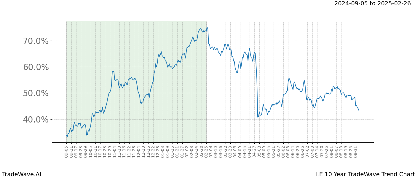 TradeWave Trend Chart LE shows the average trend of the financial instrument over the past 10 years. Sharp uptrends and downtrends signal a potential TradeWave opportunity