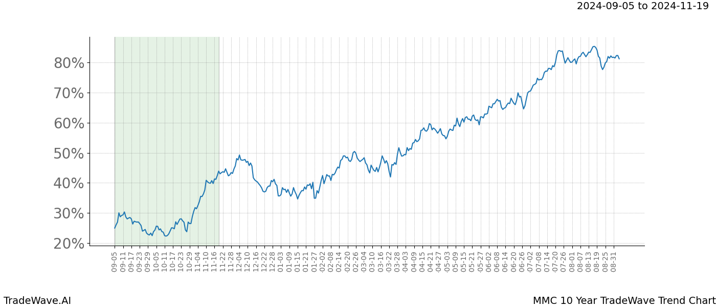 TradeWave Trend Chart MMC shows the average trend of the financial instrument over the past 10 years. Sharp uptrends and downtrends signal a potential TradeWave opportunity