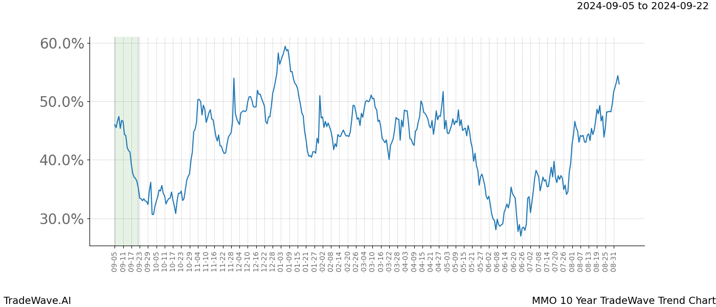 TradeWave Trend Chart MMO shows the average trend of the financial instrument over the past 10 years. Sharp uptrends and downtrends signal a potential TradeWave opportunity