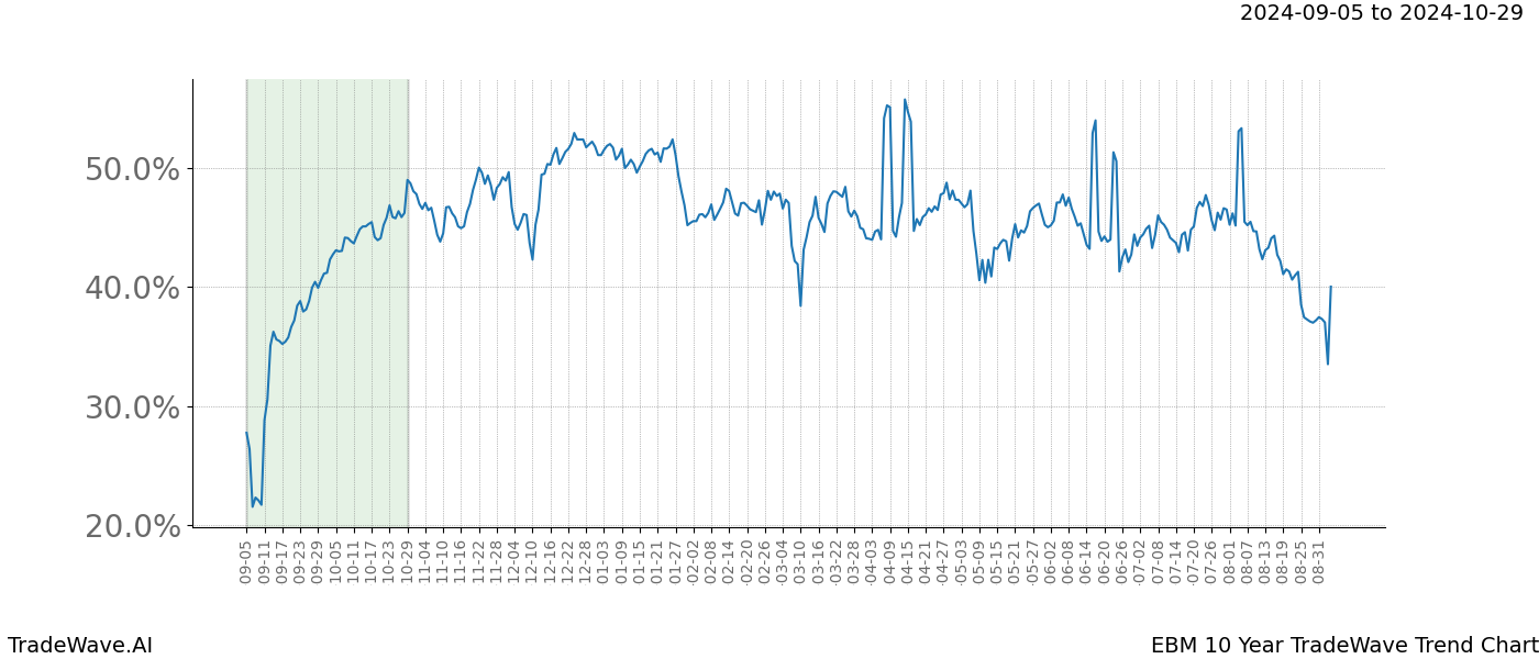 TradeWave Trend Chart EBM shows the average trend of the financial instrument over the past 10 years. Sharp uptrends and downtrends signal a potential TradeWave opportunity