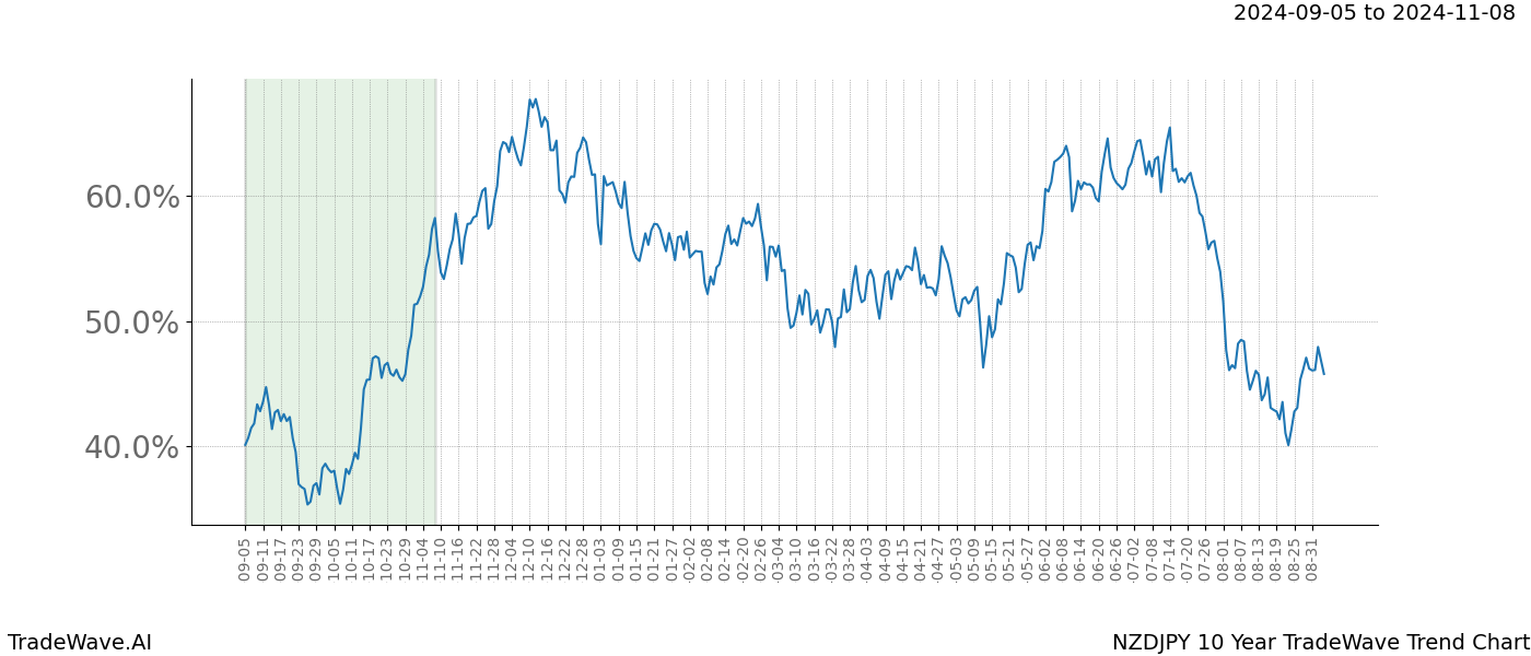 TradeWave Trend Chart NZDJPY shows the average trend of the financial instrument over the past 10 years. Sharp uptrends and downtrends signal a potential TradeWave opportunity