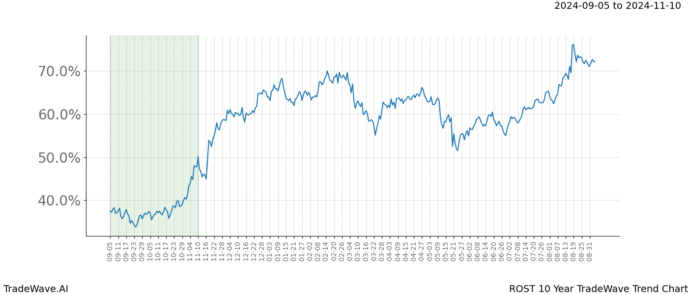 TradeWave Trend Chart ROST shows the average trend of the financial instrument over the past 10 years. Sharp uptrends and downtrends signal a potential TradeWave opportunity