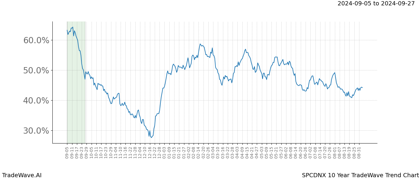 TradeWave Trend Chart SPCDNX shows the average trend of the financial instrument over the past 10 years. Sharp uptrends and downtrends signal a potential TradeWave opportunity