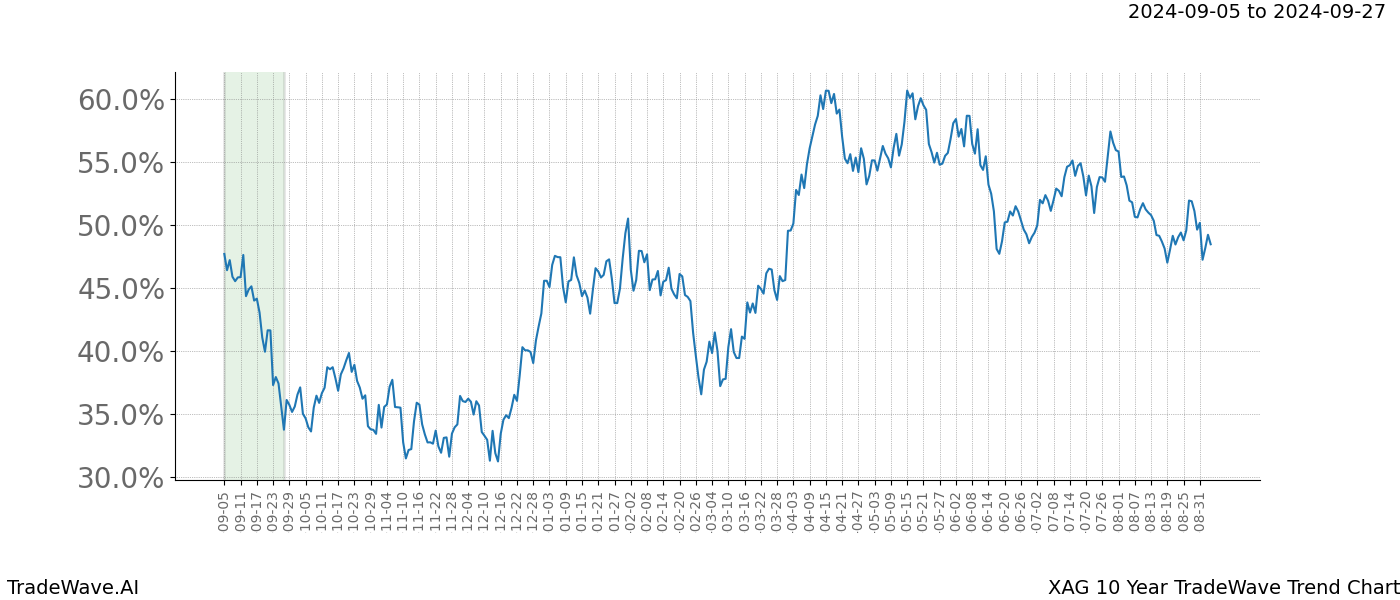 TradeWave Trend Chart XAG shows the average trend of the financial instrument over the past 10 years. Sharp uptrends and downtrends signal a potential TradeWave opportunity