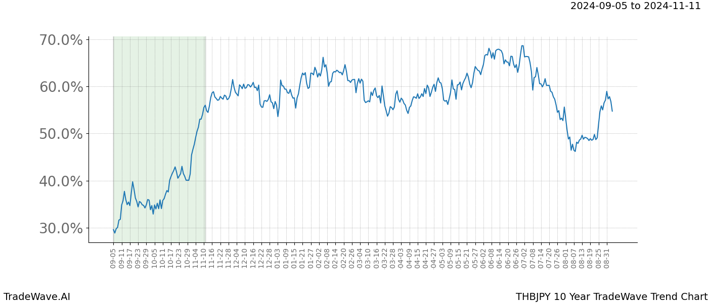 TradeWave Trend Chart THBJPY shows the average trend of the financial instrument over the past 10 years. Sharp uptrends and downtrends signal a potential TradeWave opportunity