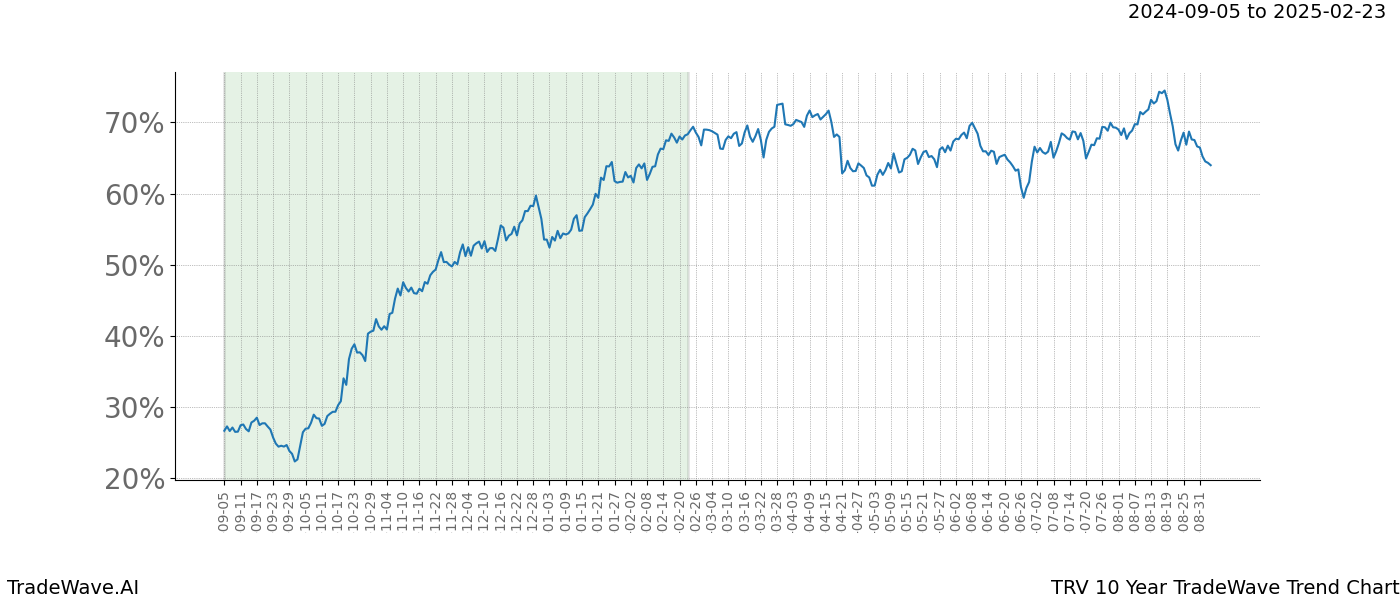 TradeWave Trend Chart TRV shows the average trend of the financial instrument over the past 10 years. Sharp uptrends and downtrends signal a potential TradeWave opportunity