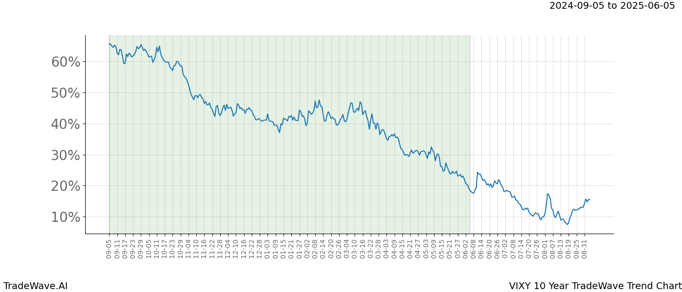 TradeWave Trend Chart VIXY shows the average trend of the financial instrument over the past 10 years. Sharp uptrends and downtrends signal a potential TradeWave opportunity