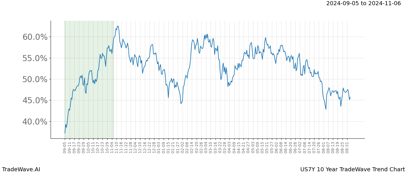 TradeWave Trend Chart US7Y shows the average trend of the financial instrument over the past 10 years. Sharp uptrends and downtrends signal a potential TradeWave opportunity