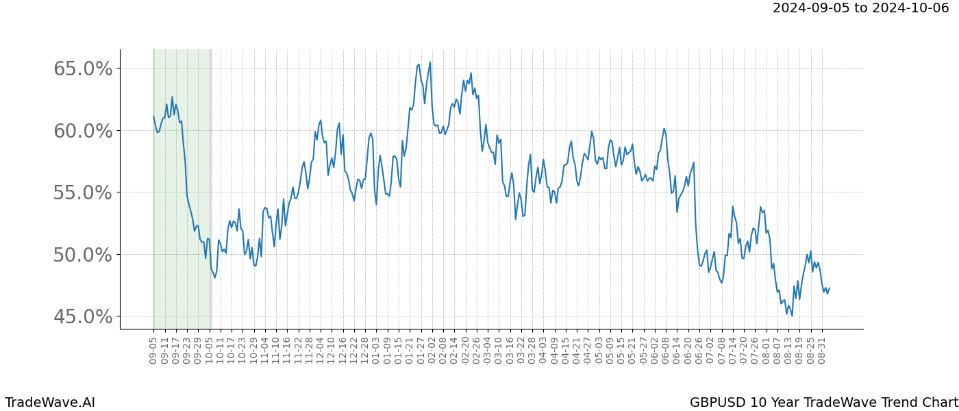 TradeWave Trend Chart GBPUSD shows the average trend of the financial instrument over the past 10 years. Sharp uptrends and downtrends signal a potential TradeWave opportunity