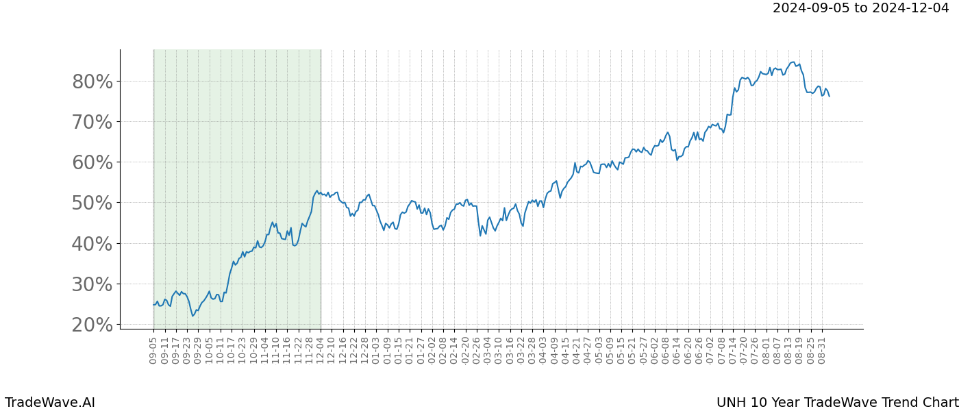 TradeWave Trend Chart UNH shows the average trend of the financial instrument over the past 10 years. Sharp uptrends and downtrends signal a potential TradeWave opportunity