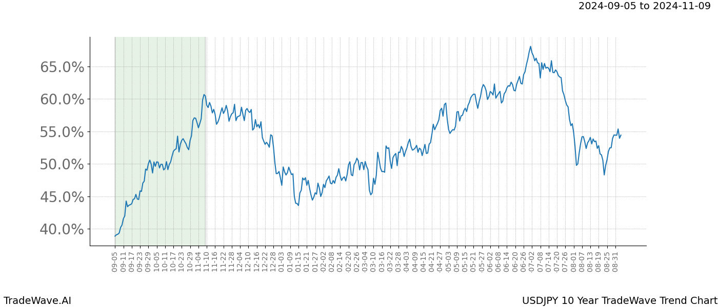 TradeWave Trend Chart USDJPY shows the average trend of the financial instrument over the past 10 years. Sharp uptrends and downtrends signal a potential TradeWave opportunity