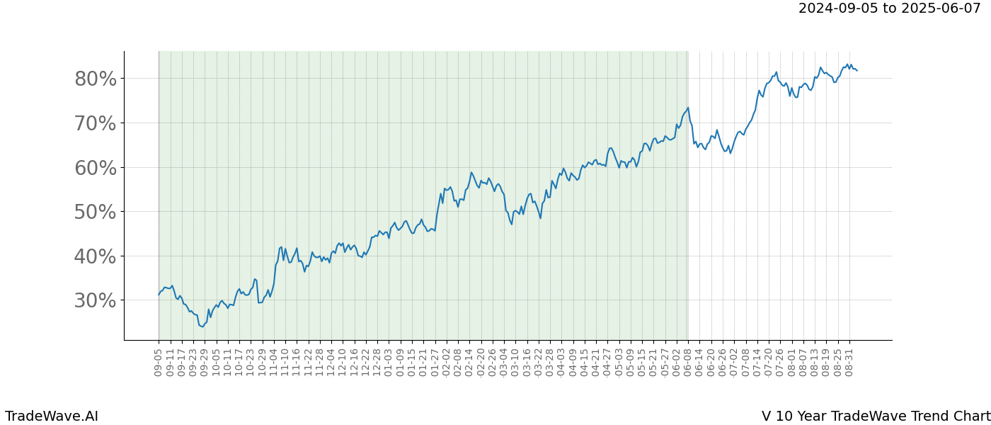 TradeWave Trend Chart V shows the average trend of the financial instrument over the past 10 years. Sharp uptrends and downtrends signal a potential TradeWave opportunity