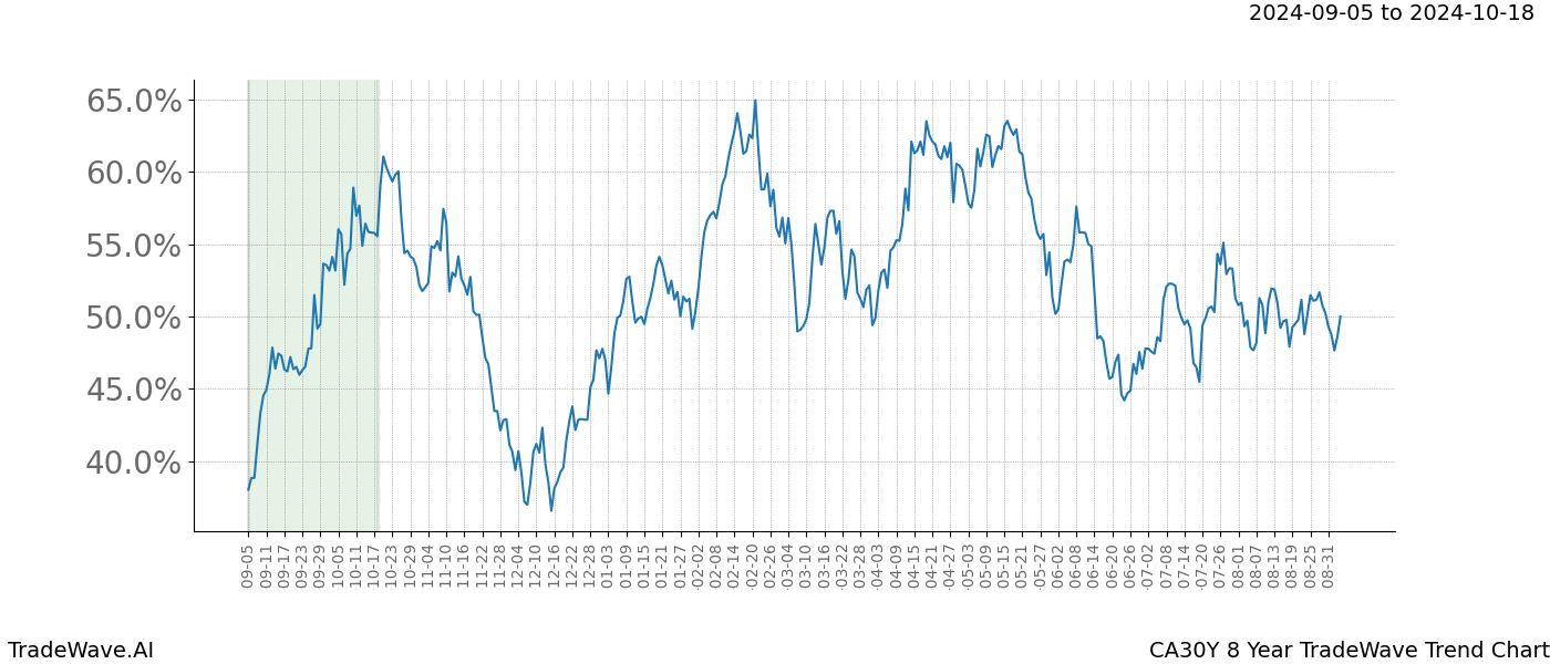 TradeWave Trend Chart CA30Y shows the average trend of the financial instrument over the past 8 years. Sharp uptrends and downtrends signal a potential TradeWave opportunity