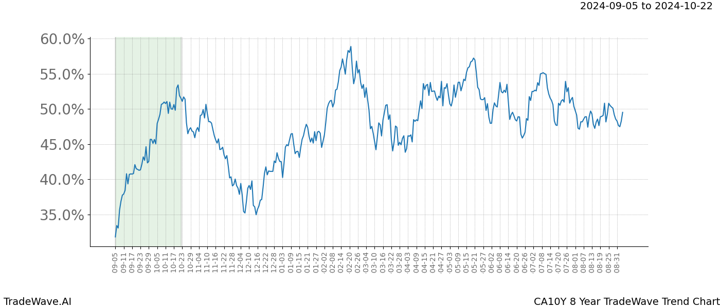 TradeWave Trend Chart CA10Y shows the average trend of the financial instrument over the past 8 years. Sharp uptrends and downtrends signal a potential TradeWave opportunity