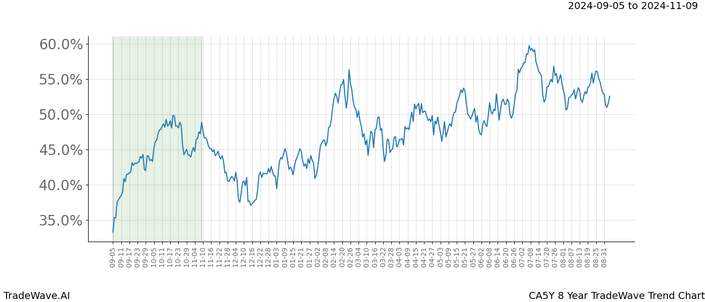 TradeWave Trend Chart CA5Y shows the average trend of the financial instrument over the past 8 years. Sharp uptrends and downtrends signal a potential TradeWave opportunity