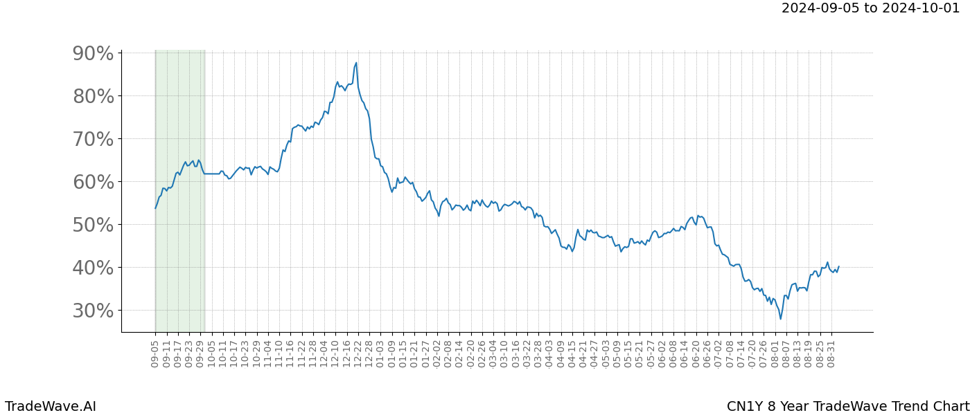 TradeWave Trend Chart CN1Y shows the average trend of the financial instrument over the past 8 years. Sharp uptrends and downtrends signal a potential TradeWave opportunity