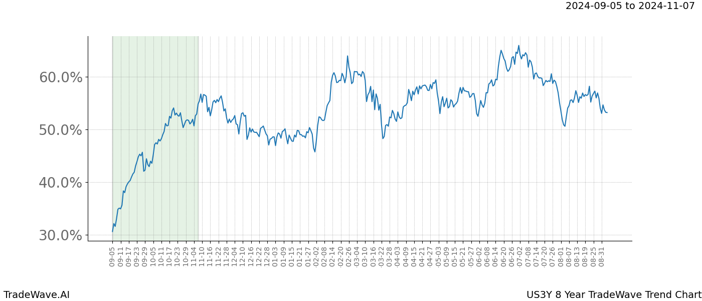 TradeWave Trend Chart US3Y shows the average trend of the financial instrument over the past 8 years. Sharp uptrends and downtrends signal a potential TradeWave opportunity