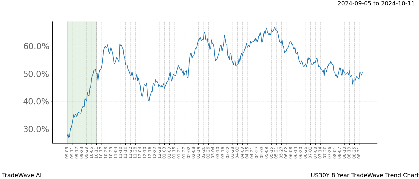 TradeWave Trend Chart US30Y shows the average trend of the financial instrument over the past 8 years. Sharp uptrends and downtrends signal a potential TradeWave opportunity