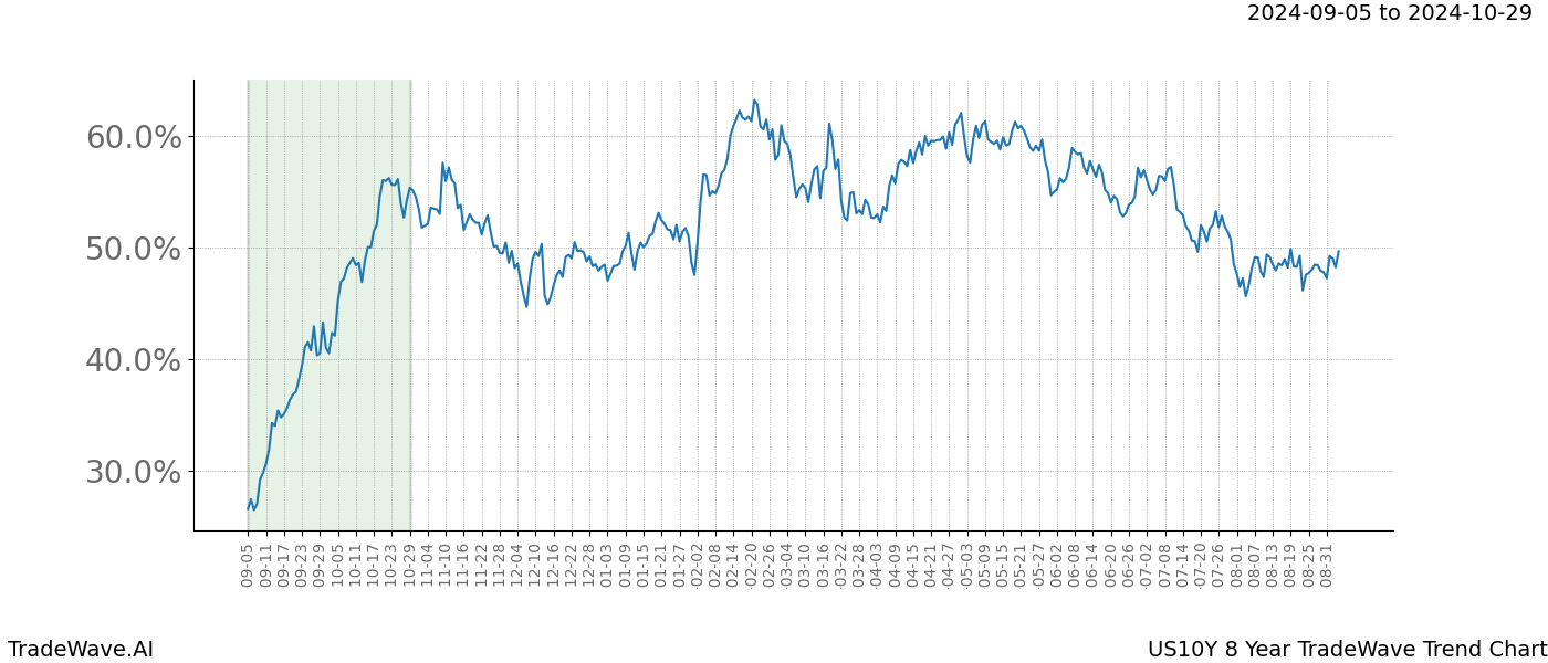 TradeWave Trend Chart US10Y shows the average trend of the financial instrument over the past 8 years. Sharp uptrends and downtrends signal a potential TradeWave opportunity