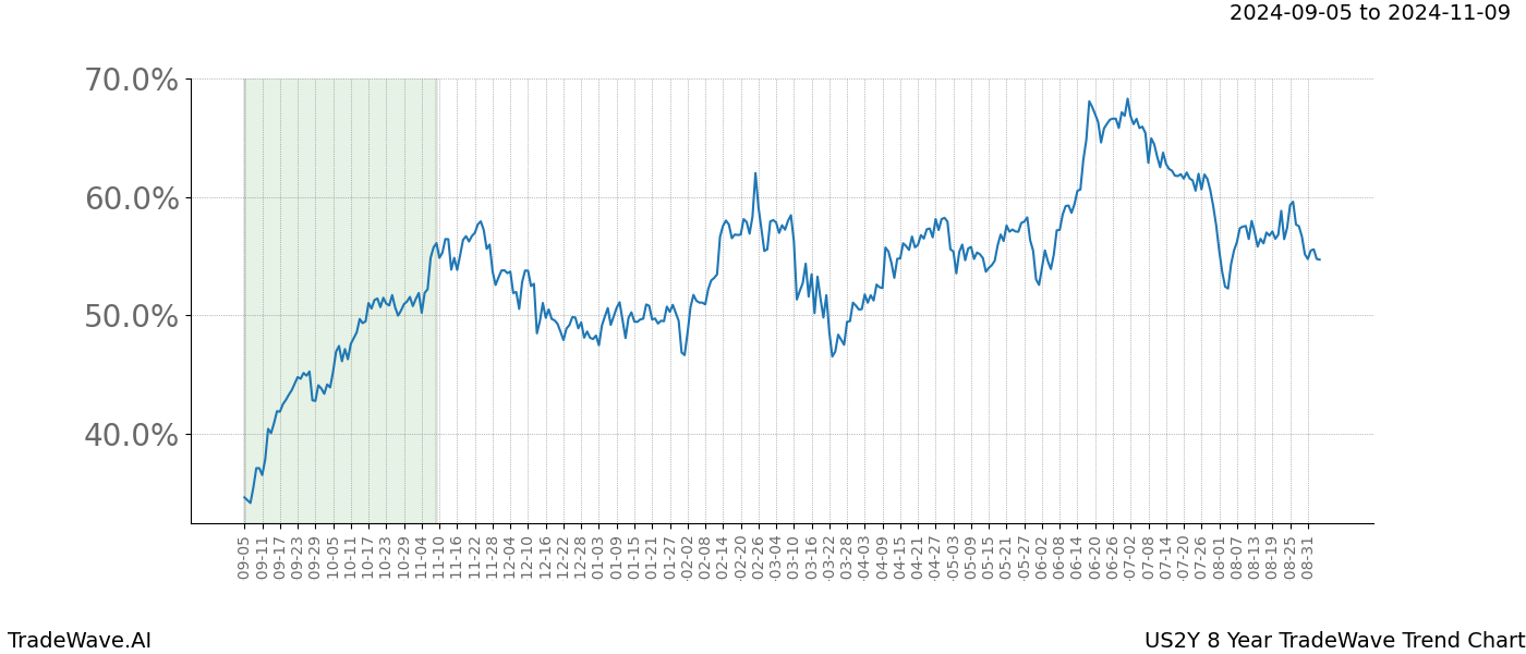 TradeWave Trend Chart US2Y shows the average trend of the financial instrument over the past 8 years. Sharp uptrends and downtrends signal a potential TradeWave opportunity