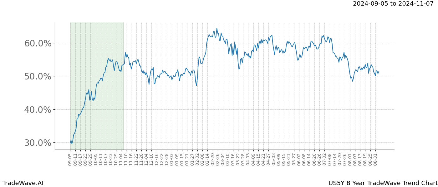 TradeWave Trend Chart US5Y shows the average trend of the financial instrument over the past 8 years. Sharp uptrends and downtrends signal a potential TradeWave opportunity