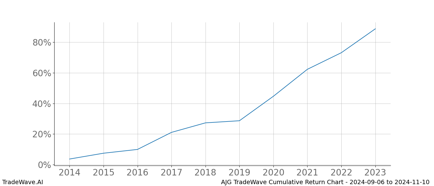 Cumulative chart AJG for date range: 2024-09-06 to 2024-11-10 - this chart shows the cumulative return of the TradeWave opportunity date range for AJG when bought on 2024-09-06 and sold on 2024-11-10 - this percent chart shows the capital growth for the date range over the past 10 years 