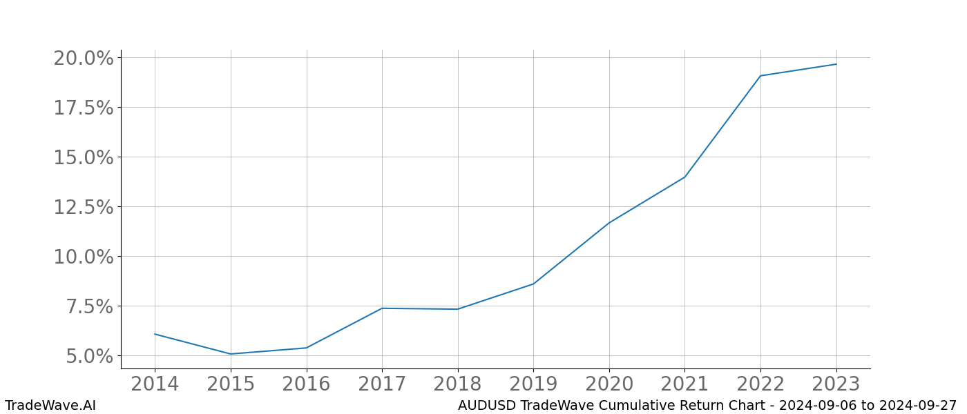 Cumulative chart AUDUSD for date range: 2024-09-06 to 2024-09-27 - this chart shows the cumulative return of the TradeWave opportunity date range for AUDUSD when bought on 2024-09-06 and sold on 2024-09-27 - this percent chart shows the capital growth for the date range over the past 10 years 