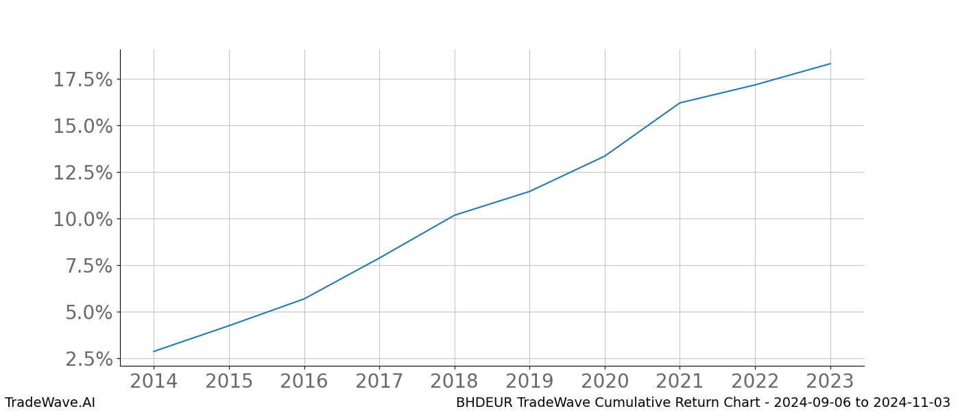 Cumulative chart BHDEUR for date range: 2024-09-06 to 2024-11-03 - this chart shows the cumulative return of the TradeWave opportunity date range for BHDEUR when bought on 2024-09-06 and sold on 2024-11-03 - this percent chart shows the capital growth for the date range over the past 10 years 